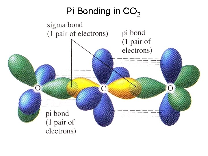 Pi Bonding in CO 2 