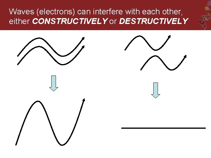 Waves (electrons) can interfere with each other, either CONSTRUCTIVELY or DESTRUCTIVELY 