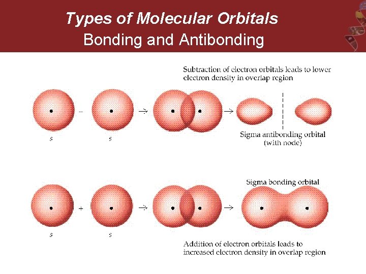 Types of Molecular Orbitals Bonding and Antibonding 