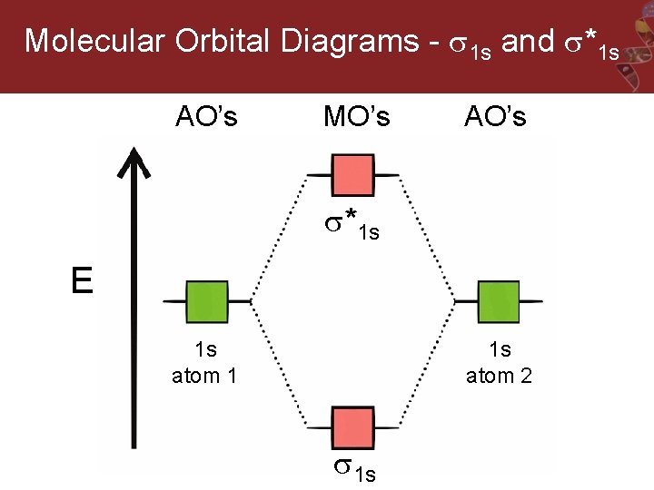 Molecular Orbital Diagrams - 1 s and *1 s AO’s MO’s AO’s *1 s