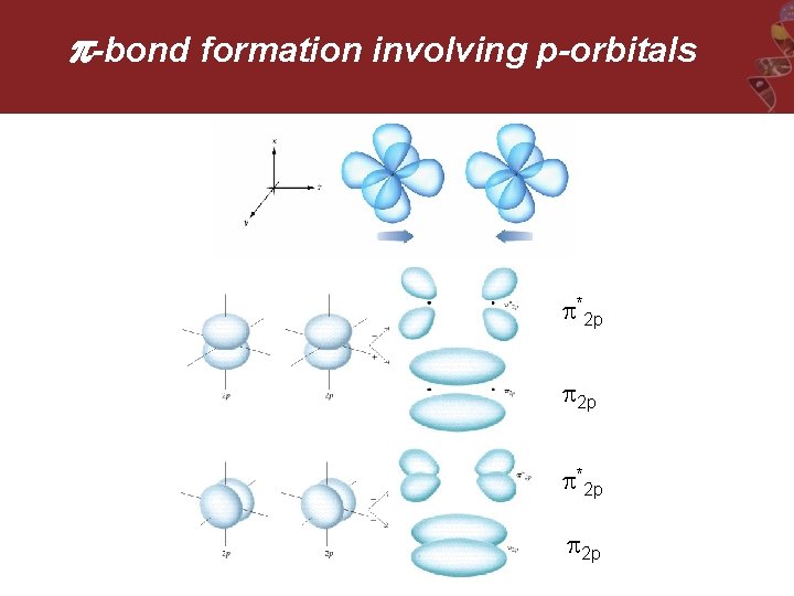  -bond formation involving p-orbitals *2 p 2 p 