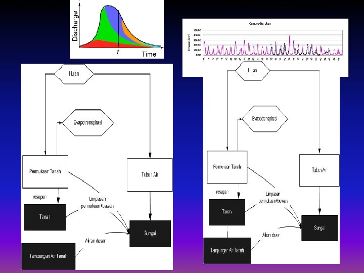 EVENT Model CONTINUOUS Model 