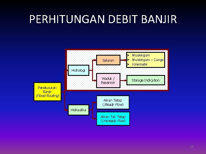 PERHITUNGAN DEBIT BANJIR Saluran Ø Muskingum – Cunge Ø Kinematik Waduk / Reservoir Storage