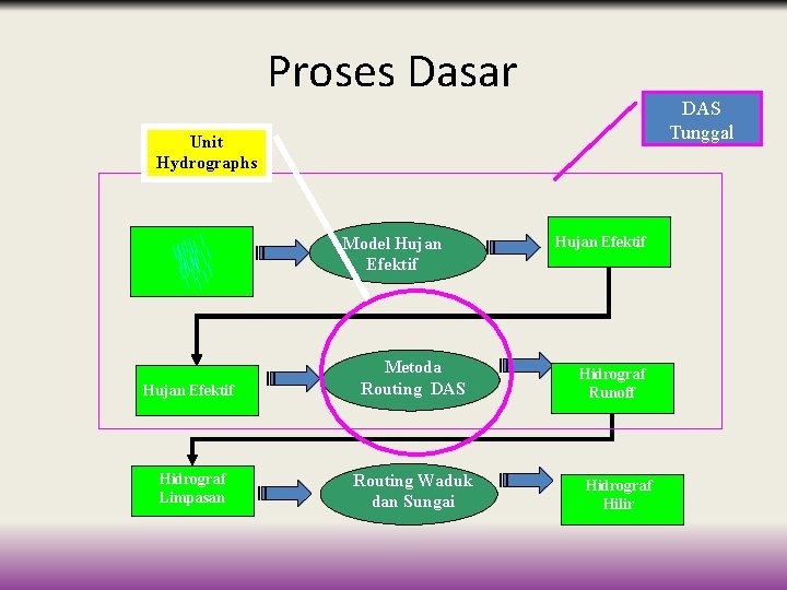 Proses Dasar DAS Tunggal Unit Hydrographs Model Hujan Efektif Metoda Routing DAS Hidrograf Limpasan