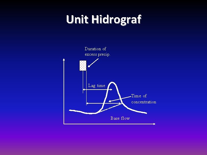 Unit Hidrograf Duration of excess precip. Lag time Time of concentration Base flow 