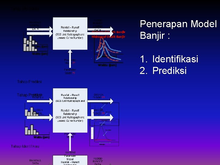 Penerapan Model Banjir : 1. Identifikasi 2. Prediksi 