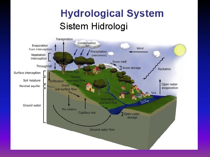 Sistem Hidrologi 