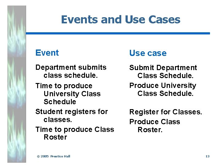 Events and Use Cases Event Use case Department submits class schedule. Time to produce