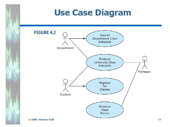 Use Case Diagram. © 2005 Prentice Hall 17 