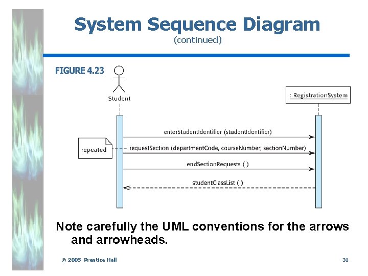 System Sequence Diagram (continued) Note carefully the UML conventions for the arrows and arrowheads.