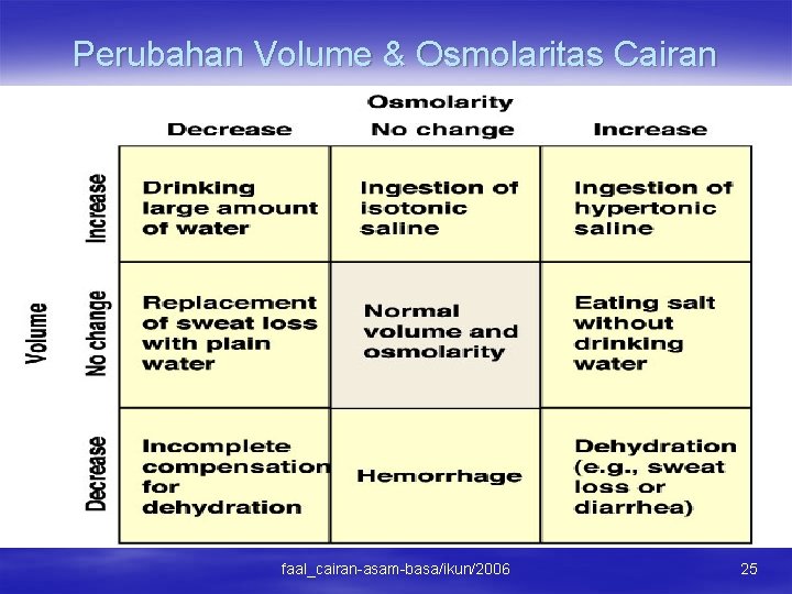 Perubahan Volume & Osmolaritas Cairan faal_cairan-asam-basa/ikun/2006 25 