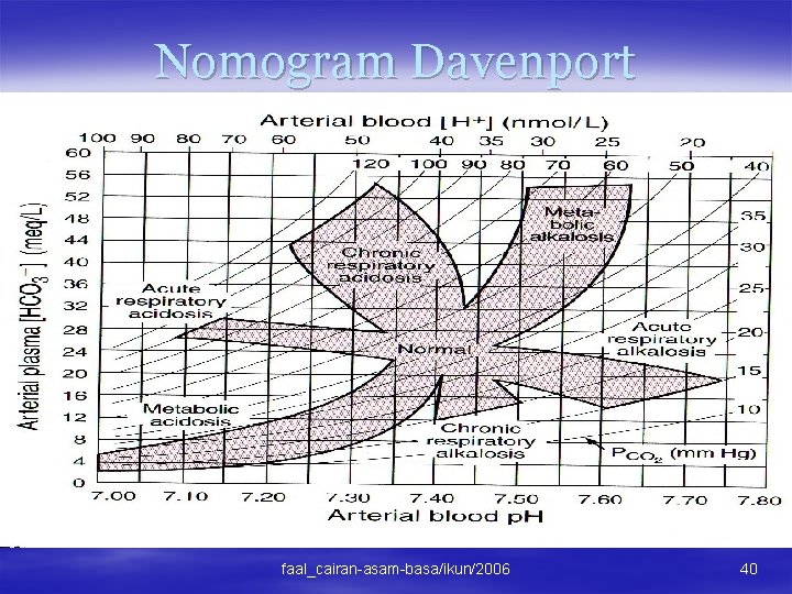 Nomogram Davenport faal_cairan-asam-basa/ikun/2006 40 