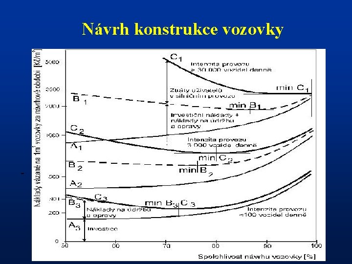 Návrh konstrukce vozovky - 