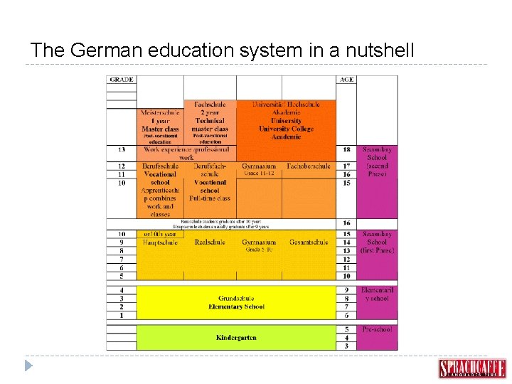 The German education system in a nutshell 