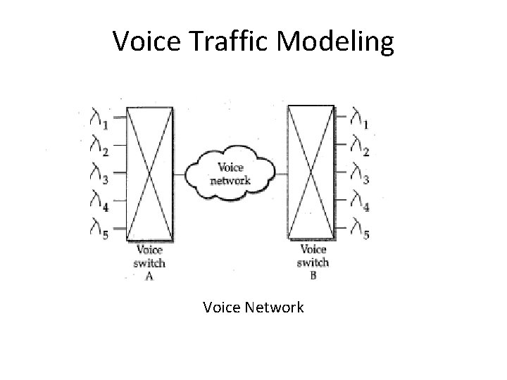 Voice Traffic Modeling Voice Network 