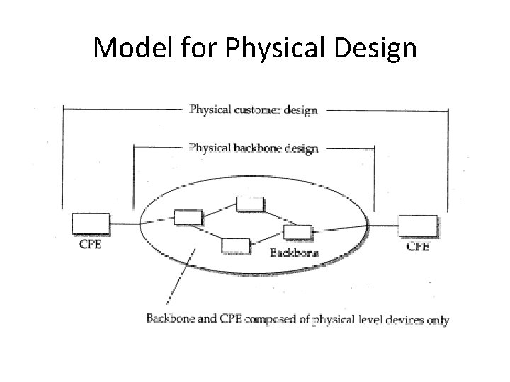 Model for Physical Design 