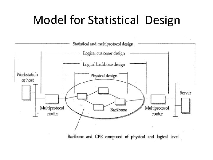 Model for Statistical Design 