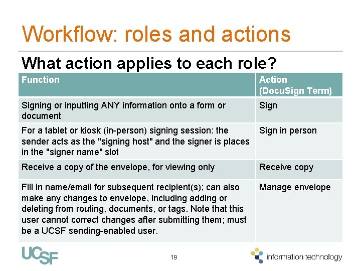 Workflow: roles and actions What action applies to each role? Function Action (Docu. Sign Workflow: roles and actions What action applies to each role? Function Action (Docu. Sign
