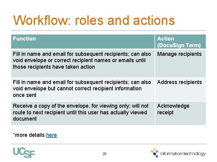 Workflow: roles and actions Function Action (Docu. Sign Term) Fill in name and email Workflow: roles and actions Function Action (Docu. Sign Term) Fill in name and email