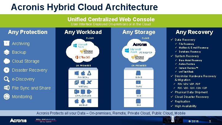 Acronis Hybrid Cloud Architecture Unified Centralized Web Console User Interface Deployed On-premises or in