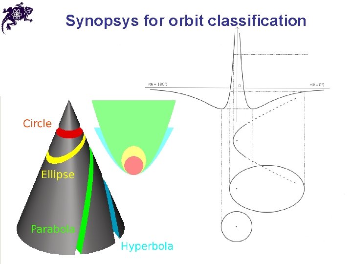 Synopsys for orbit classification 