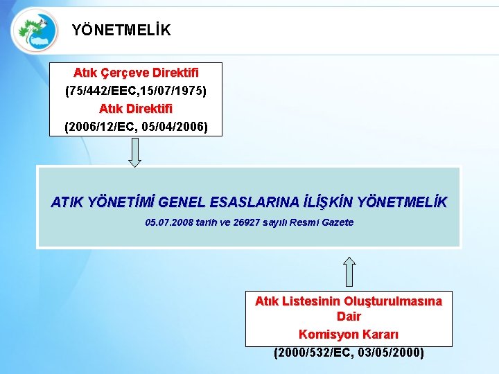 YÖNETMELİK Atık Çerçeve Direktifi (75/442/EEC, 15/07/1975) Atık Direktifi (2006/12/EC, 05/04/2006) ATIK YÖNETİMİ GENEL ESASLARINA