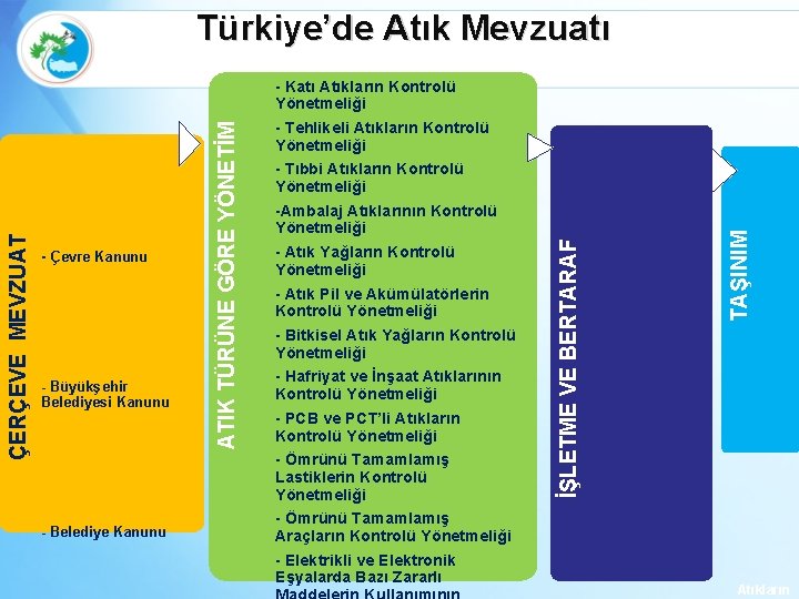 - Büyükşehir Belediyesi Kanunu - Belediye Kanunu -Ambalaj Atıklarının Kontrolü Yönetmeliği - Atık Yağların