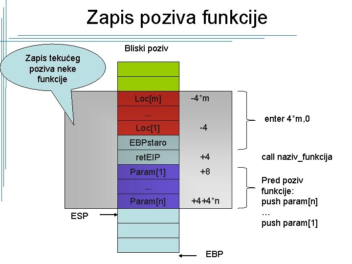 Zapis poziva funkcije Zapis tekućeg poziva neke funkcije Bliski poziv Loc[m] -4*m . .