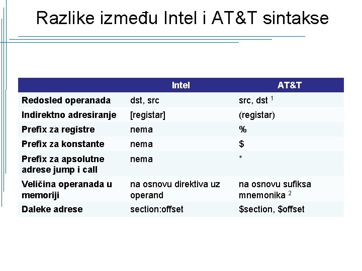 Razlike između Intel i AT&T sintakse Intel AT&T Redosled operanada dst, src, dst 1
