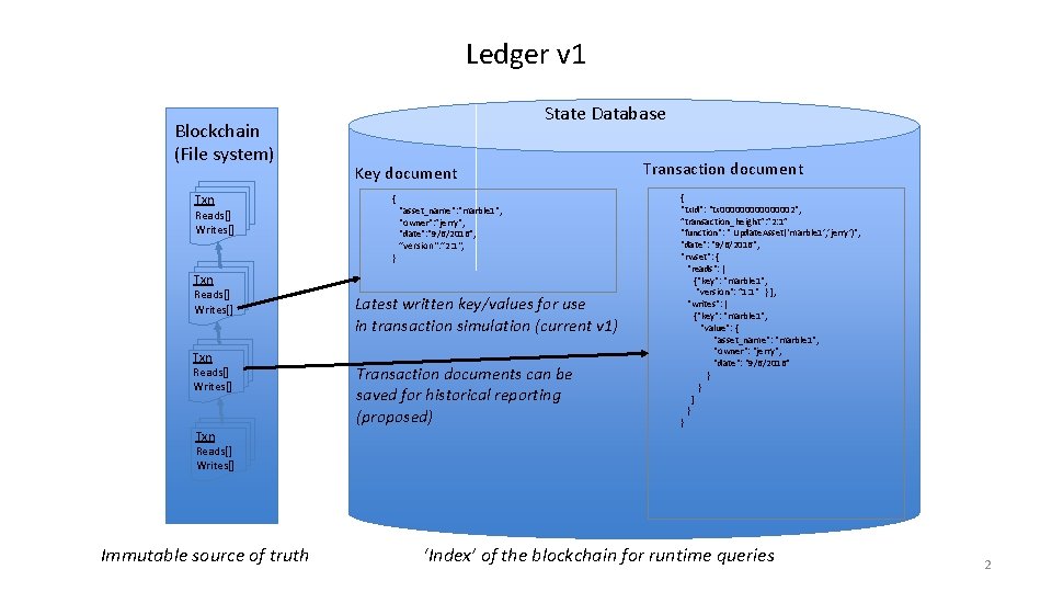 Ledger v 1 Blockchain (File system) Txn Reads[] Writes[] State Database Key document {