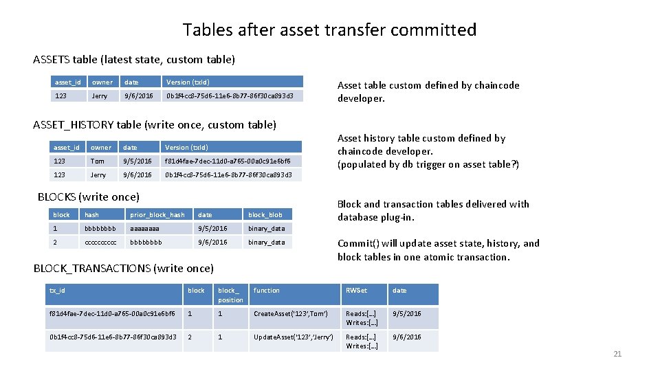 Tables after asset transfer committed ASSETS table (latest state, custom table) asset_id owner date