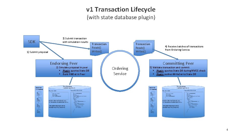 v 1 Transaction Lifecycle (with state database plugin) SDK 3) Submit transaction with simulation