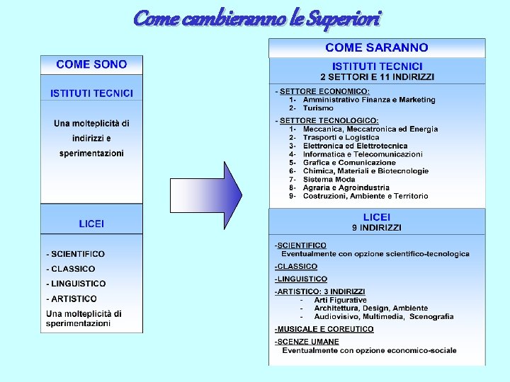 Come cambieranno le Superiori 
