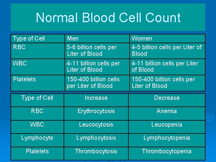 Normal Blood Cell Count Type of Cell RBC Men 5 -6 billion cells per