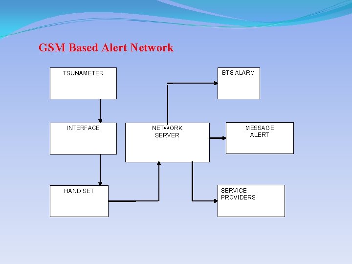 GSM Based Alert Network BTS ALARM TSUNAMETER INTERFACE HAND SET NETWORK SERVER MESSAGE ALERT
