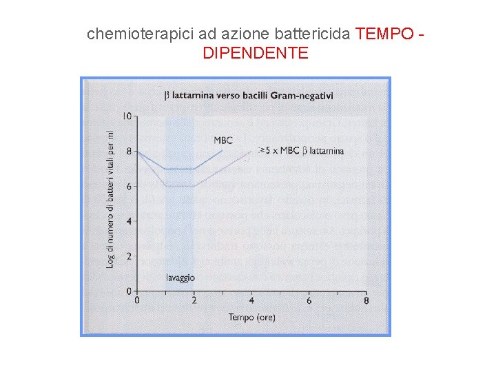 chemioterapici ad azione battericida TEMPO DIPENDENTE 