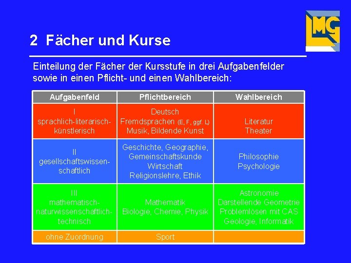 2 Fächer und Kurse _________________ Einteilung der Fächer der Kursstufe in drei Aufgabenfelder sowie