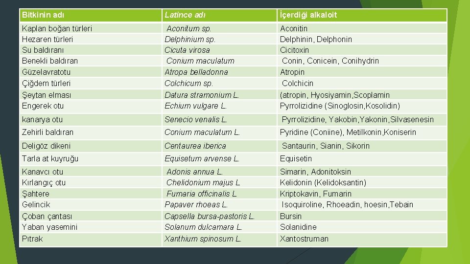 Bitkinin adı Latince adı İçerdiği alkaloit Kaplan boğan türleri Hezaren türleri Su baldıranı Benekli