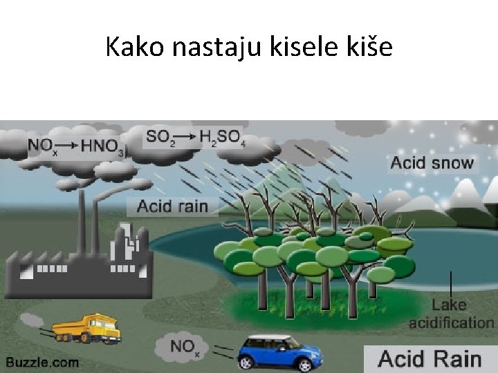 Kako nastaju kisele kiše 