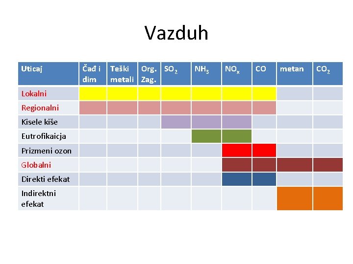 Vazduh Uticaj Lokalni Regionalni Kisele kiše Eutrofikaicja Prizmeni ozon Globalni Direkti efekat Indirektni efekat