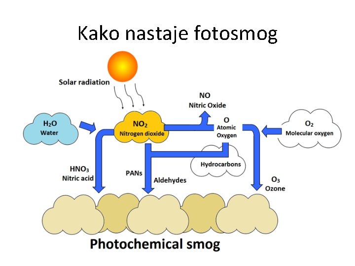Kako nastaje fotosmog 