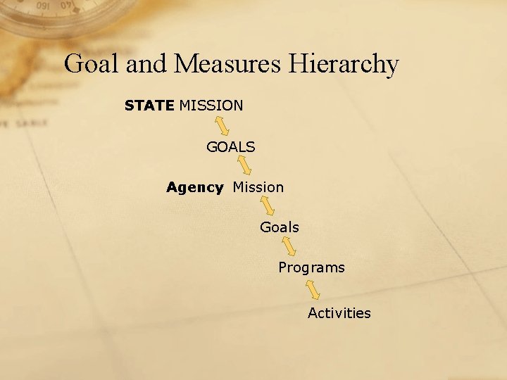 Goal and Measures Hierarchy STATE MISSION GOALS Agency Mission Goals Programs Activities 