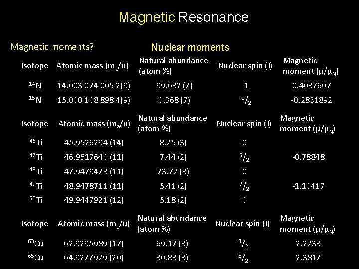 Magnetic Resonance Magnetic moments? Isotope Atomic mass (ma/u) Nuclear moments Natural abundance (atom %)