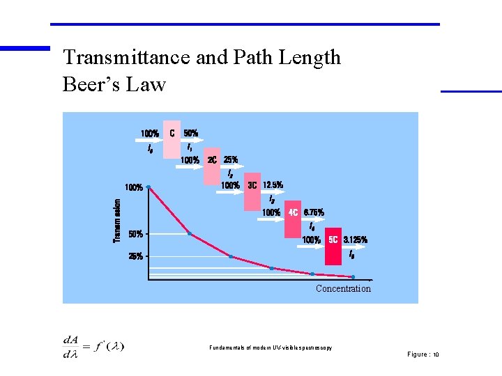 Transmittance and Path Length Beer’s Law Concentration Fundamentals of modern UV-visible spectroscopy Figure : Transmittance and Path Length Beer’s Law Concentration Fundamentals of modern UV-visible spectroscopy Figure :