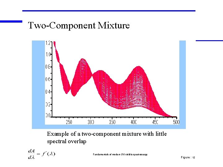Two-Component Mixture Example of a two-component mixture with little spectral overlap Fundamentals of modern