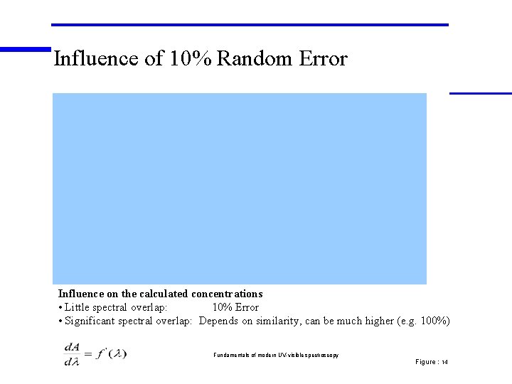 Influence of 10% Random Error Influence on the calculated concentrations • Little spectral overlap: