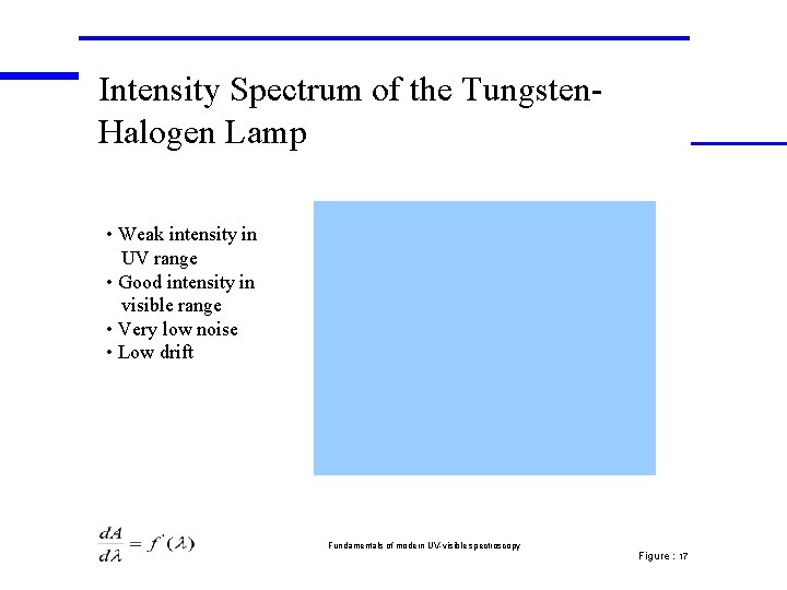 Intensity Spectrum of the Tungsten. Halogen Lamp • Weak intensity in UV range •