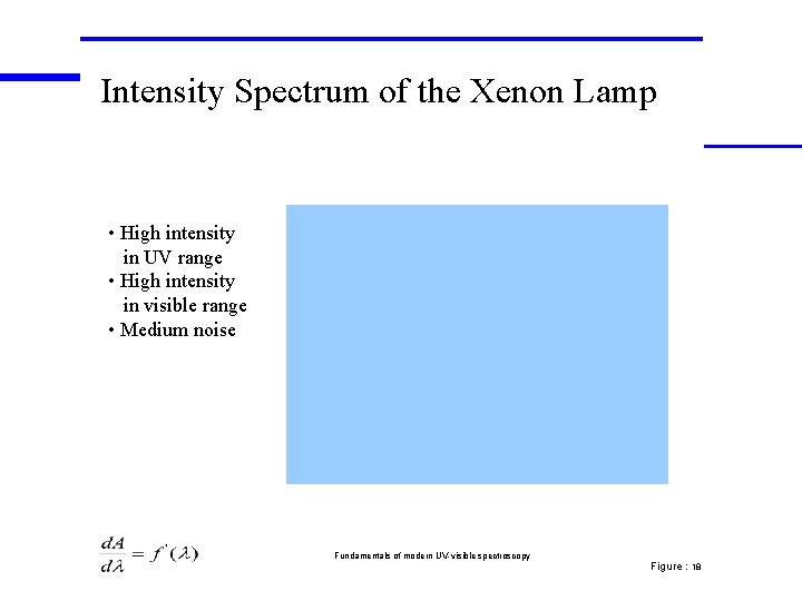 Intensity Spectrum of the Xenon Lamp • High intensity in UV range • High