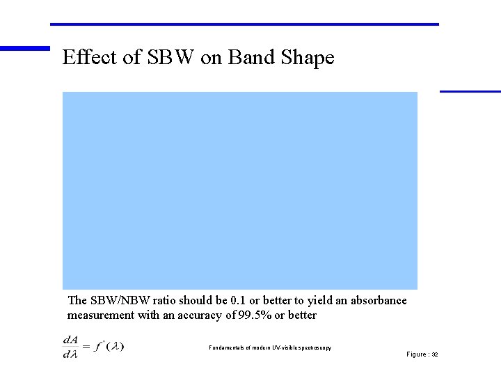Effect of SBW on Band Shape The SBW/NBW ratio should be 0. 1 or