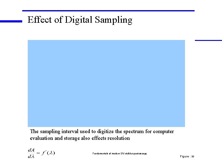 Effect of Digital Sampling The sampling interval used to digitize the spectrum for computer